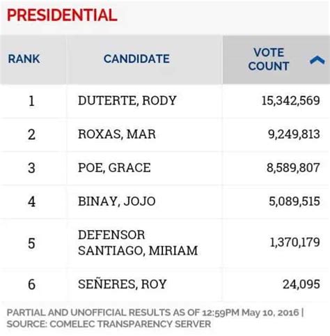 comelec election results 2016|Philippines Election 2016 Unofficial Results: LIVE.